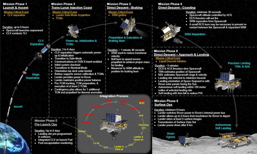 Gráfico que ilustra o percurso do lander, desde o lançamento em um foguete até o pouso na Lua (Imagem: NASA)