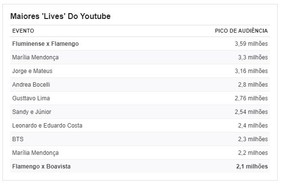 Fla-Flu da final da Taça Rio registra a maior live da história do YouTube 