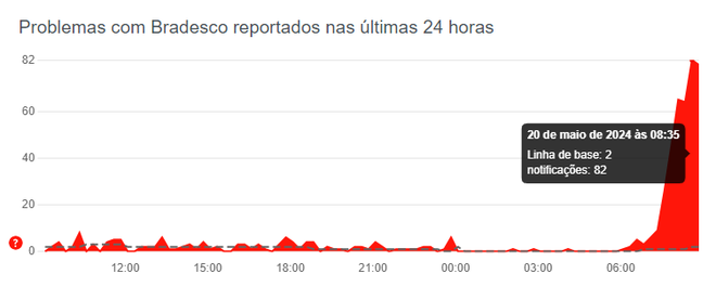 Correntistas se queixam de problemas no Bradesco (Imagem: Reprodução/Downdetector)