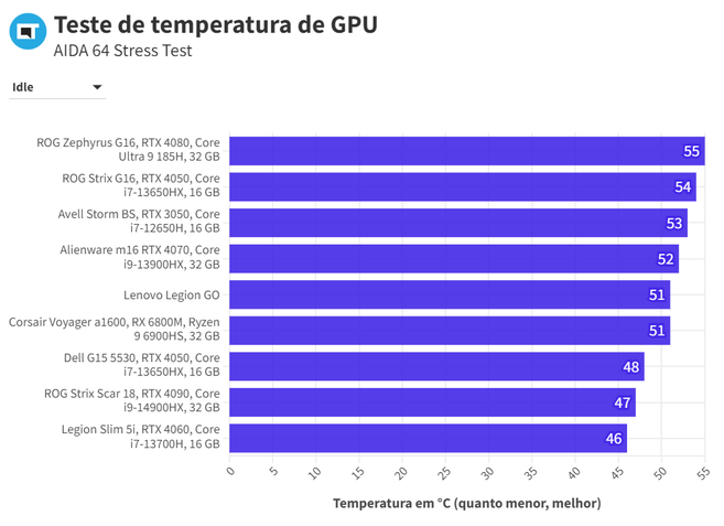 Zephrus G16 - Temp GPU em Idle