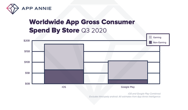 Lojas de aplicativos arrecadaram US$ 28 bilhões no 3º trimestre de 2020 (Foto: Reprodução/App Annie)