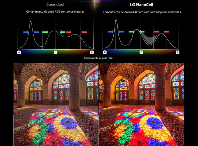 Smart TV LG NanoCell IPS 65”: da pureza das cores à conexão sem limites