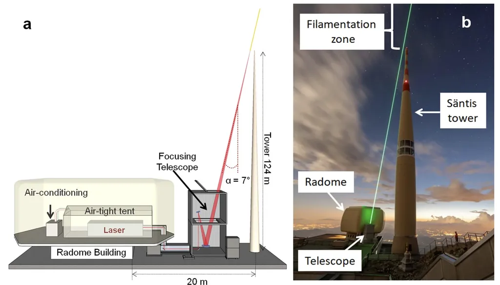 Esquema de funcionamento do para-raios a laser (Imagem: Reprodução/Nature Photonics)