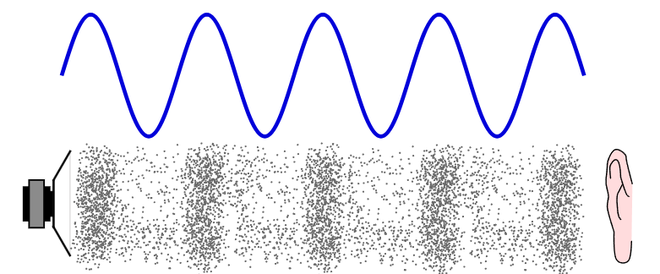 Duas maneiras de representar o som: através de ondas ou do movimento de partículas (Imagem: Reprodução/Wikimedia Commons) 