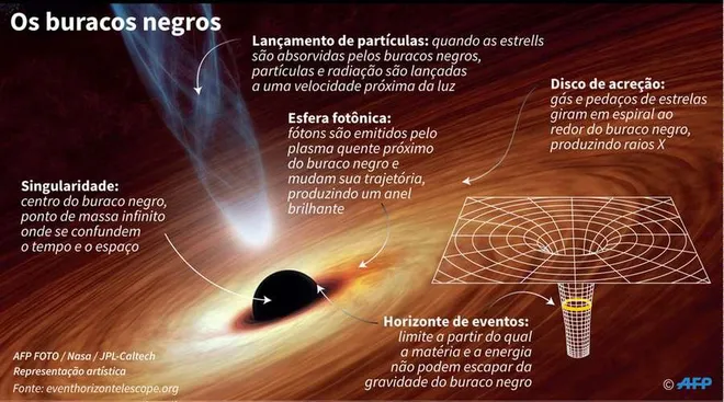 Estrutura de um buraco negro (Imagem: Reprodução/NASA/JPL-Caltech/AFP/Eventhorizontelescope.org)