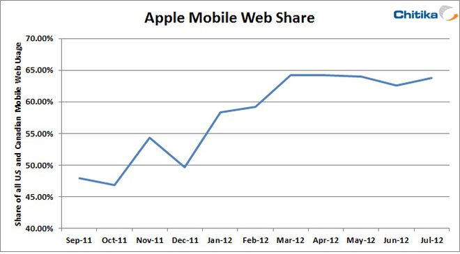 Participação da Apple no tráfego da web Participação da Apple no tráfego da web