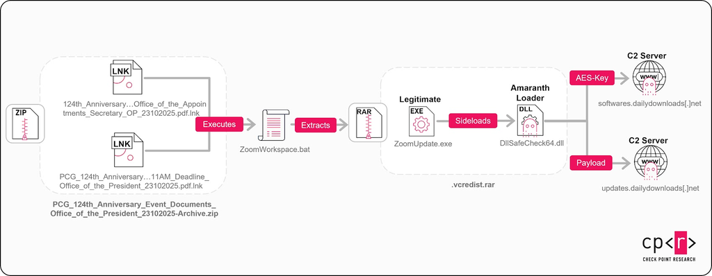 Cadeia de ataque do grupo Amaranth-Dragon, ligado aos hackers chineses da APT 41 (Imagem: Check Point Research/Divulgação)