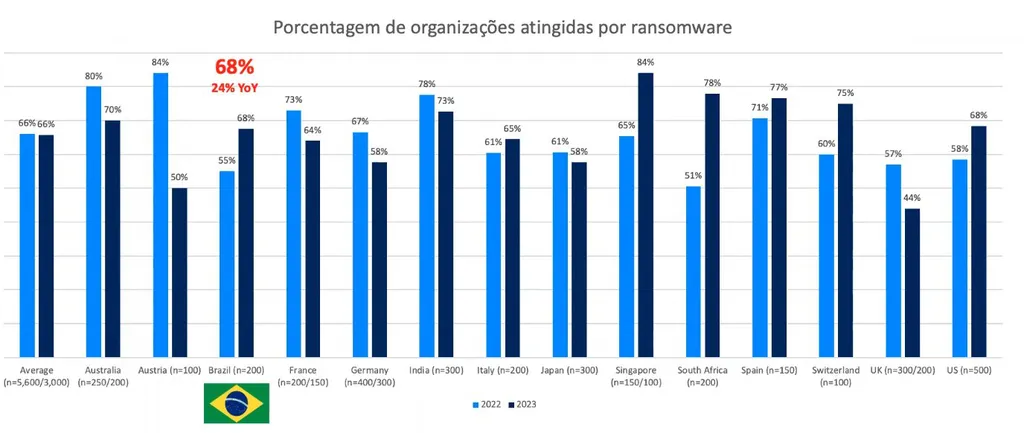 Ransomware e pagamentos de resgate bateram recorde no Brasil em 2022