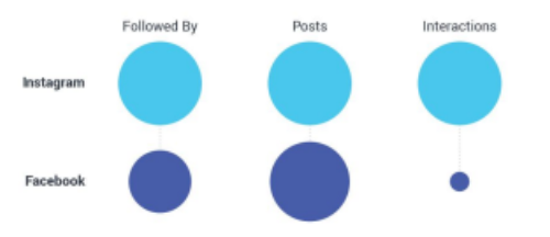 As marcas têm mais seguidores no Instagram e muito mais interação, mesmo com a quantidade de posts similares (Imagem: Reprodução/Emplifi)