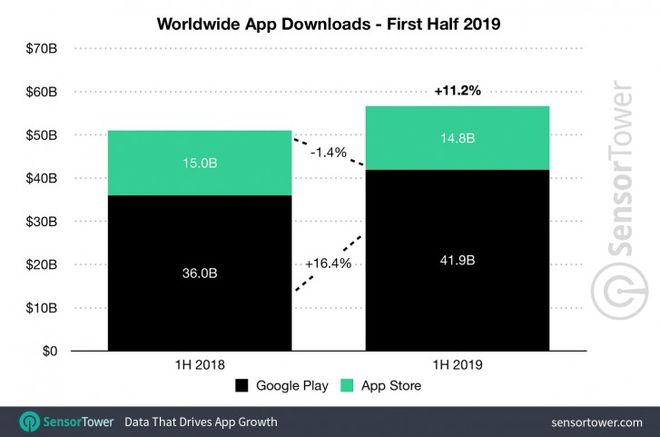 Quantidade de downloads de aplicativos no primeiro semestre de 2019 (Imagem:SensorTower)