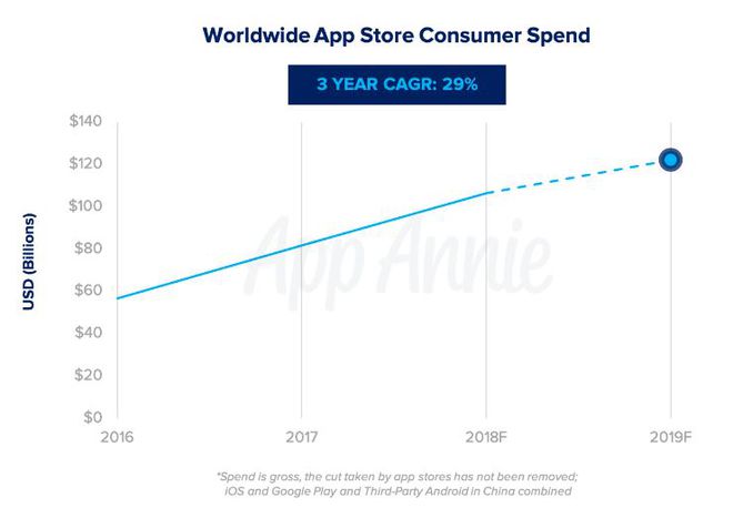 Valor gasto mundialmente da App Store desde 2016 e previsão para 2019 (Imagem: App Annie)