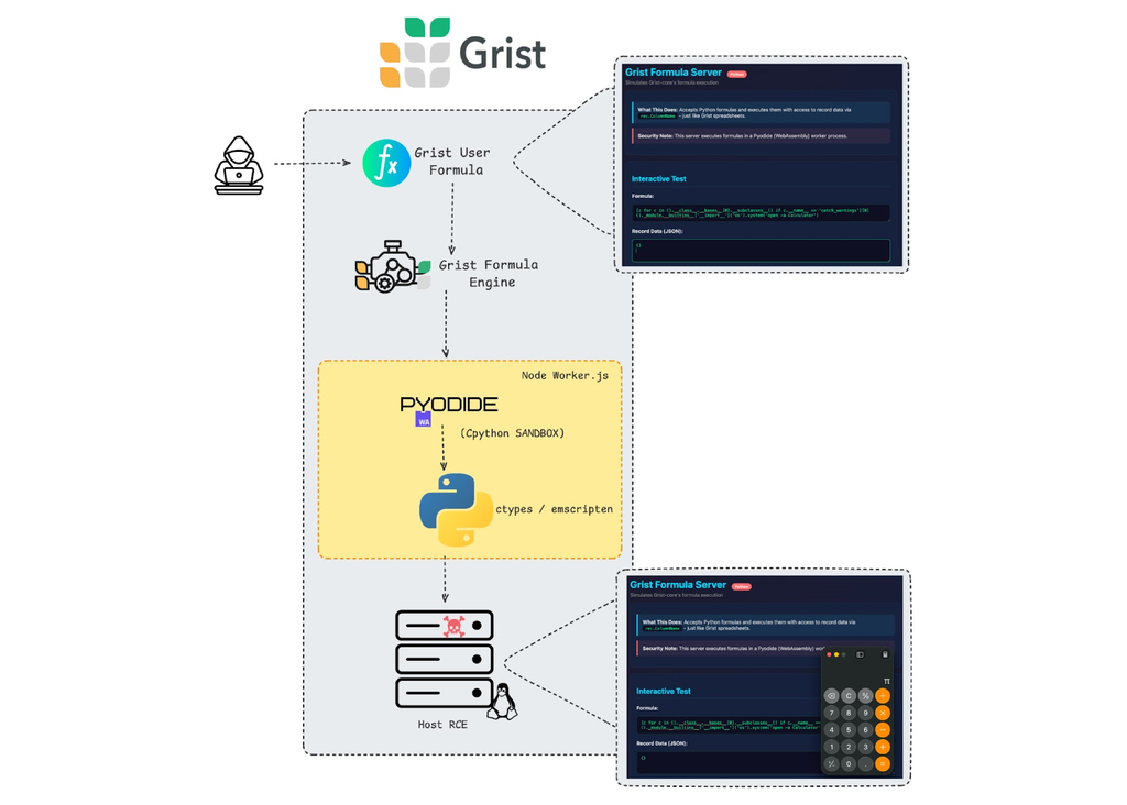 Um problema no Pyodide, distribuição Python envolvida com sandboxing, foi o que causou a vulnerabilidade (Imagem: Grist/Divulgação)