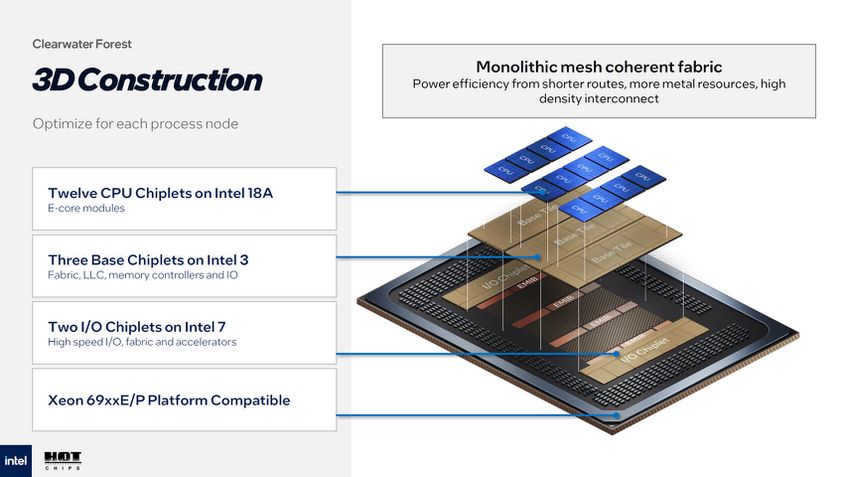 Intel Xeon Clearwater Forest
