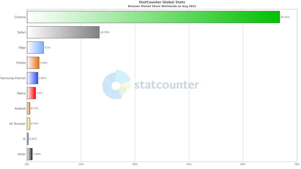 O Chrome é o principal navegador do mundo (Imagem: Reprodução/StatCounter)