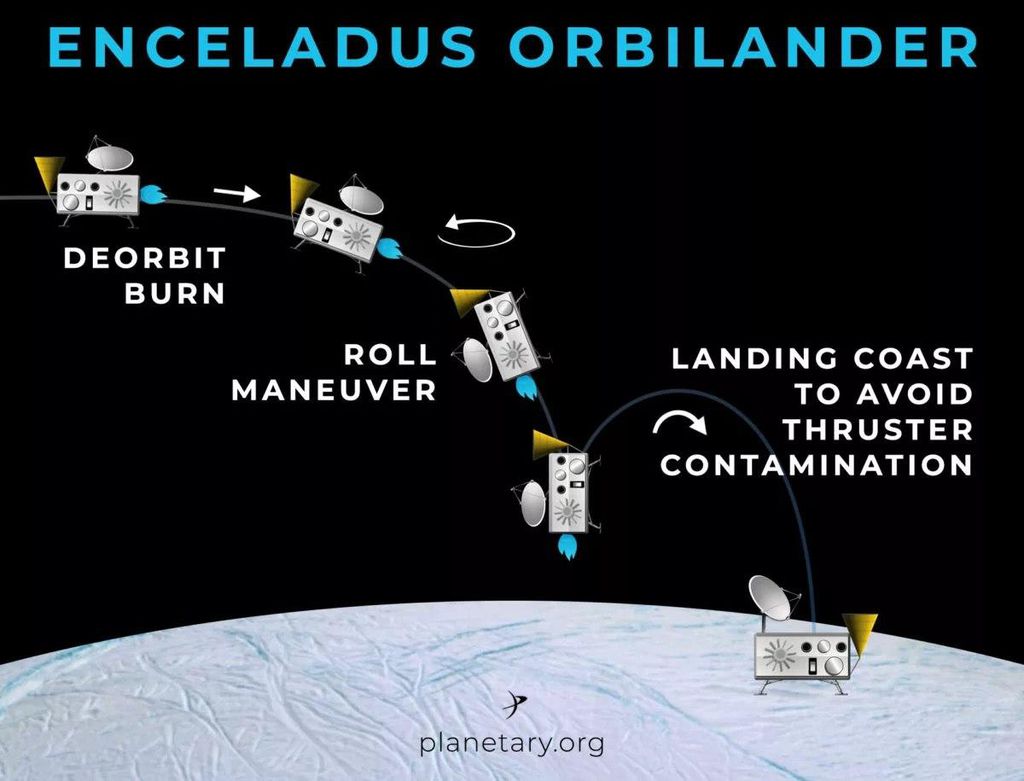 Como a Orbilander irá se transformar de sonda em lander (Imagem: Reprodução/ )