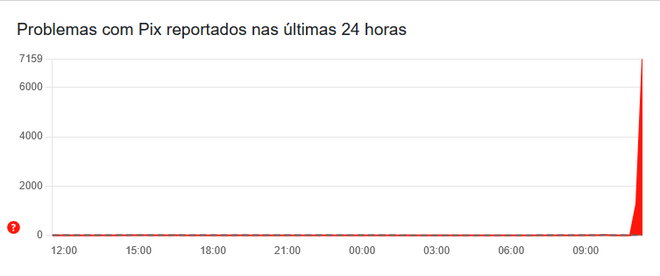 Usuários relatam problemas no Pix nesta segunda-feira (29) (Imagem: Reprodução/Downdetector)