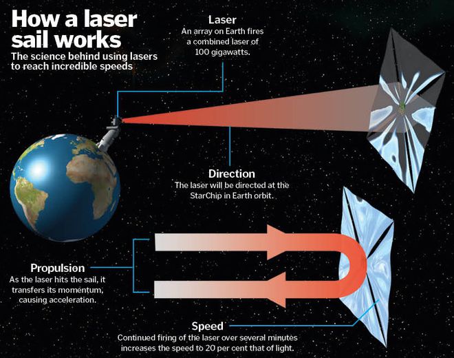 Gráfico ilustra como a Breakthrough Starshot pretende enviar naves com velas movidas a lasers instalados na Terra.