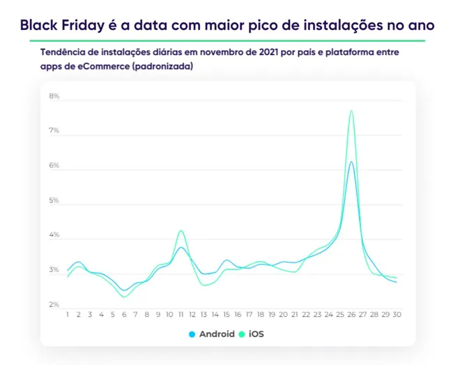 O Brasil teve o pico mais acentuado globalmente durante a Black Friday de 2021 (Imagem: Reprodução/AppsFlyer)
