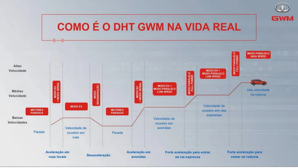 Infográfico ilustra como funciona o sistema da GWM na "vida real" (Imagem: Divulgação/GWM)