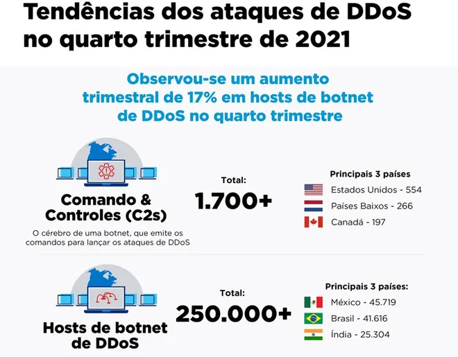 Brasil esteve entre os principais locais de hosts de robôs digitais de ataques de negação de serviço em 2021.