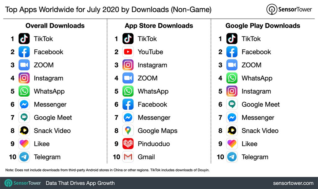 Redes sociais, videoconferências e apps de mensagem dominaram o ranking em julho (imagem: SensorTower)
