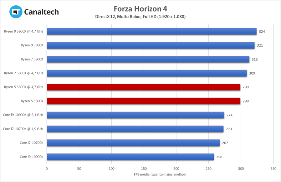 Em Forza Horizon 4, a CPU de entrada da AMD começa a brilhar e desempenho chega a ser praticamente 16% superior em relação à concorrência
