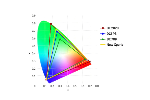 O Xperia 1 III consegue reproduzir cores da gama BT.2020, ainda mais ampla que o DCI-P3 de outros celulares premium (Imagem: Reprodução/Sony)