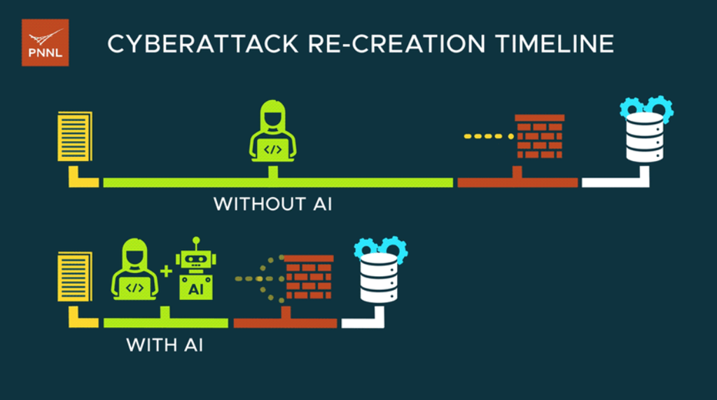 A ALOHA, segundo os seus criadores, deverá acelerar muito o tempo necessário para analisar ataques, criar defesas e testá-las (Imagem: PNNL/Divulgação)