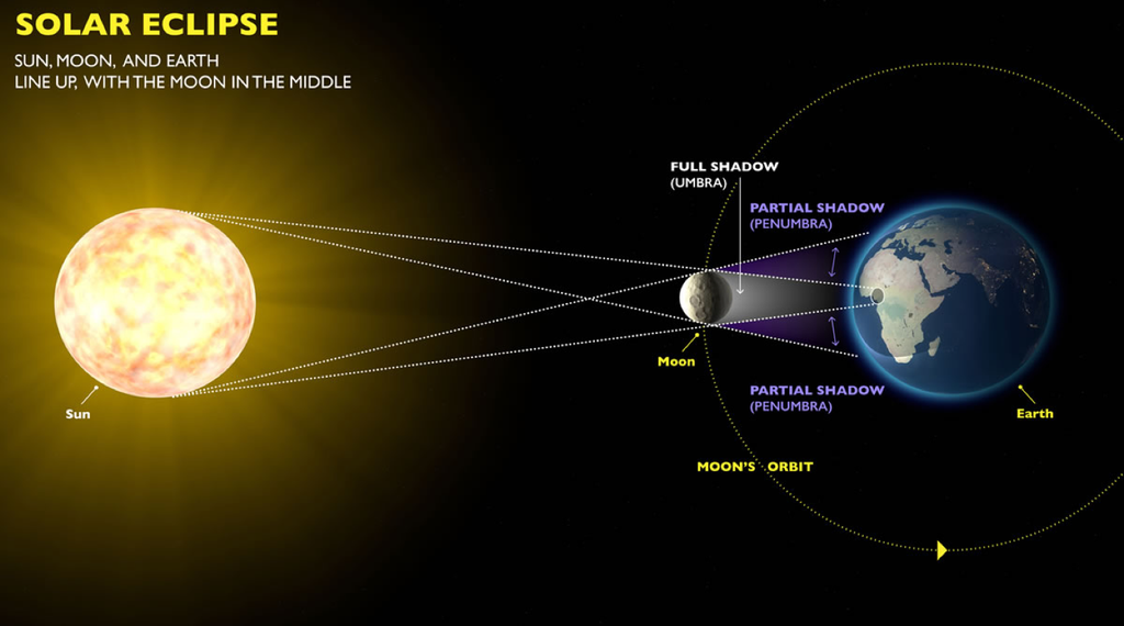 Esquema de um eclipse solar (Imagem: Reprodução/Oregon State University)