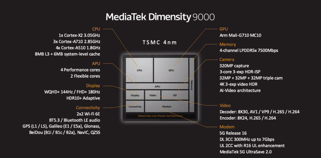 O Dimensity 9000 estreia inúmeras tecnologias, incluindo os novos núcleos baseados na arquitetura ARMv9 (Imagem: MediaTek)