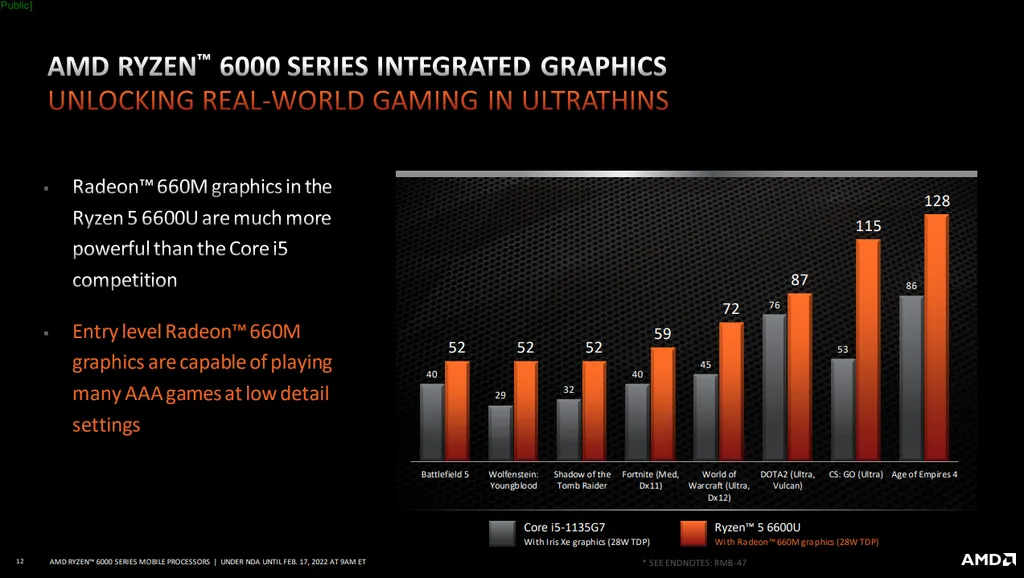 Apesar de mais modesta, a Radeon 660M ainda promete desempenho de sobra para jogos pesados (Imagem: AMD)