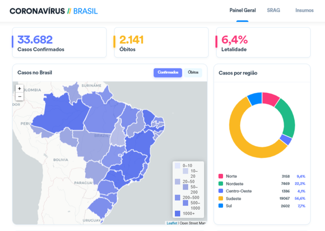 Brasil registra 33.628 casos do coronavírus e 2.141 mortes (Imagem: Reprodução/ Ministério da Saúde)