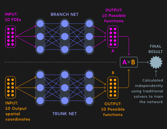 Estrutura bifurcada do DeepOnet (Imagem: Reprodução/QuantaMagazine)