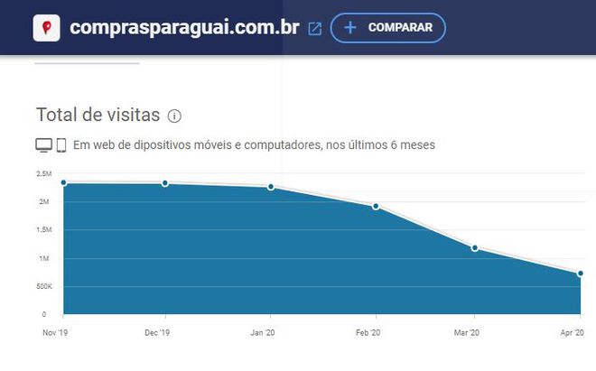Audiência do site "Compras Paraguai", maior comparador de preços para quem quer comprar no país: queda acompanhou a crise da COVID-19 (Captura da imagem: Similar Web)
