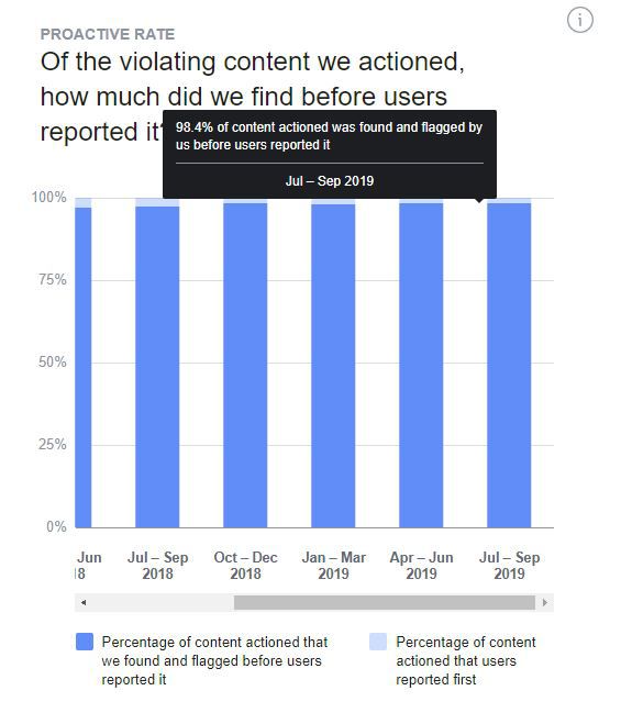 Em seu relatório de transparência, o Facebook afirma que removeu 98% dos conteúdos suspeitos no último tri