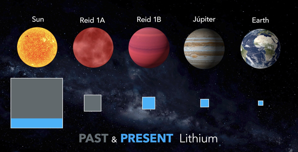 Comparação entre os níveis de preservação e destruição do lítio em diferentes objetos espaciais (Imagem: Reprodução/Gabriel Pérez Díaz, SMM (IAC)