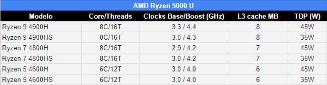 AMD pode estar prestes a lançar 10 modelos de Ryzen 5000 para notebooks 