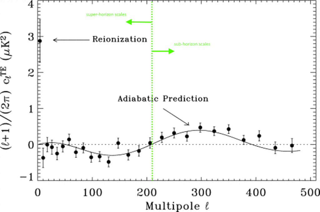 Resultados das observações do WMAP favorecem o modelo da inflação cósmica (Imagem: Reprodução/A. Kogut et al./ApJS, 2003/anotações de E. Siegel)