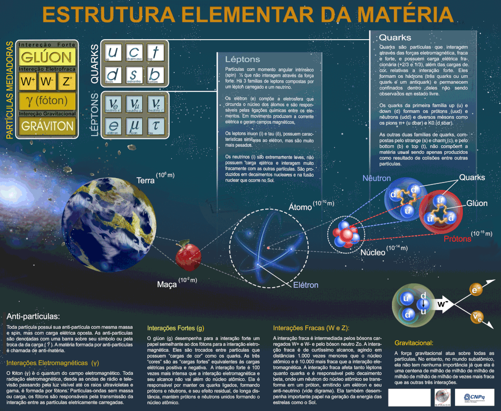 Cartaz do São Paulo Research and Analysis Center sobre o Modelo Padrão e as forças elementais da natureza (Imagem: Reprodução/São Paulo Research and Analysis Center)