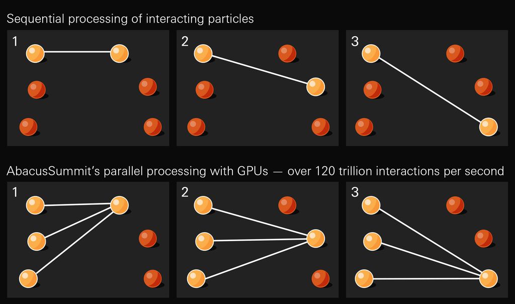 Infográfico sobre a abordagem do simulador Abacus para calcular trilhões de interações entre três partículas (Imagem: Reprodução/Lucy Reading-Ikkanda/Simons Foundation)