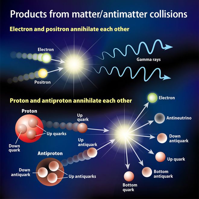 Em colisões de matéria-antimatéria, ambas se anulam, mas também criam produtos diferentes dependendo das partículas iniciais (Imagem: Reprodução/Astronomy/Roen Kelly)