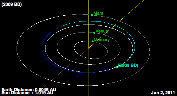 Diagrama de como a a órbita do asteroide (azul) se intersectou com a da Terra, em 2011 (Imagem: Reprodução/NASA/JPL-Caltech)