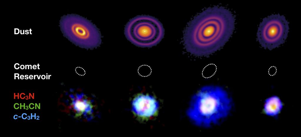 Quatro dos cinco discos protoplanetários analisados (GM Aur, AS 209, HD 163296 e MWC 480). A linha superior mostra a emissão de poeira nos discos, enquanto a linha inferior mostra uma imagem composta de três cores da emissão das grandes moléculas orgânicas (HC3N em vermelho, CH3CN em verde e c-C3H2 em azul). Por fim, os círculos tracejados têm um raio de 50 unidades astronômicas e indicam a escala da região de formação de cometas em nosso próprio Sistema Solar (Imagem: Reprodução/Dr. JDIlee/University of Leeds)