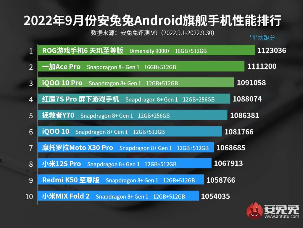 Dimensity 9000 Plus vence com o ROG Phone 6D, única vez que aparece na lista (Imagem: AnTuTu)