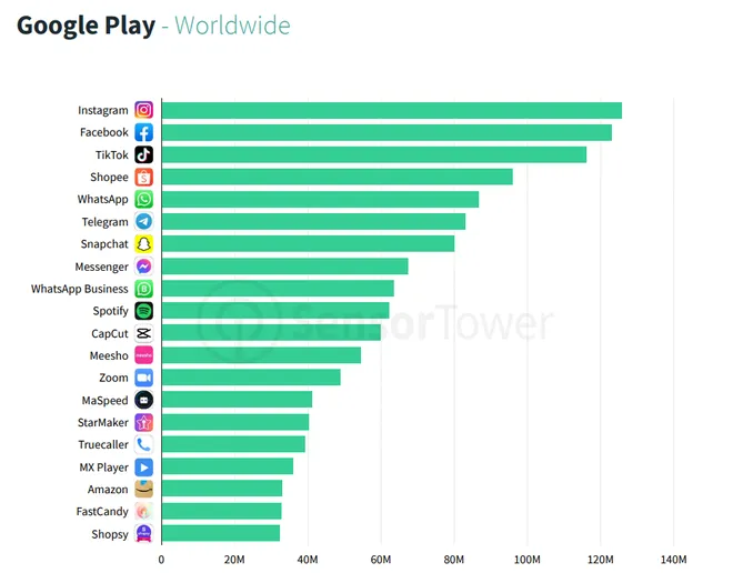 Apenas com dados do mercado mundial, sem os EUA, Instagram e Facebook seguem na liderança (Imagem: Reprodução/Sensor Tower)