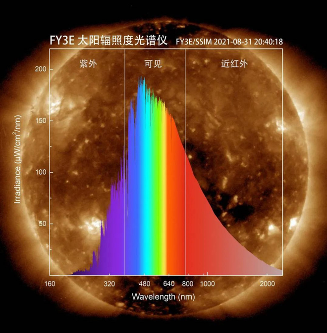 Detalhes do espectro solar obtidos pelo Fengyun-3 E (Imagem: Reprodução/CMA)