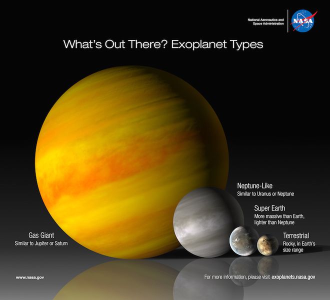 Infográfico compara os diferentes tipos de planetas já descobertos. O catálogo de mundos continua aumentando, e a quantidade de categorias pode crescer também (Imagem: Reprodução/NASA-JPL/Caltech)