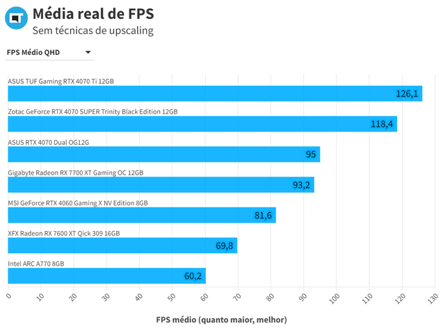RTX 4070 ASUS Dual Média Real QHD