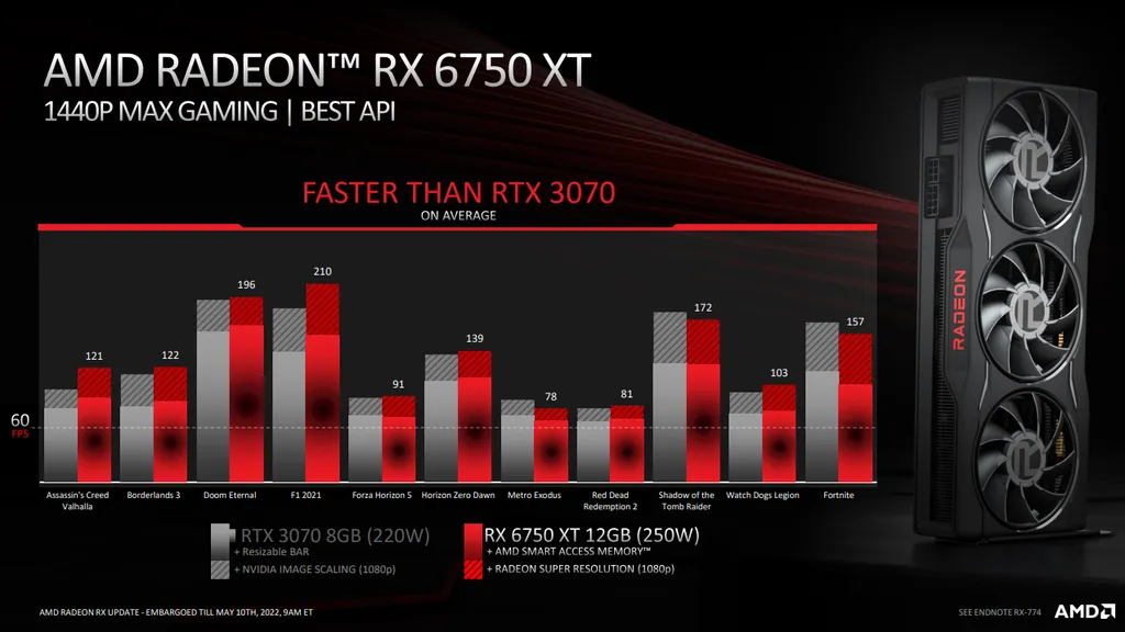 Também utilizando RSR, a RX 6750 XT superaria a RTX 3070 (Imagem: AMD)