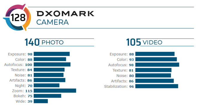 Pontuação em fotos e vídeos do P40 Pro (Foto: DxO Mark)
